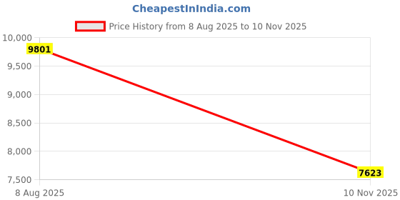 amazon.in guess Womens Sunglasses guess Price History Graph from 8 Aug 2025 to 10 Nov 2025