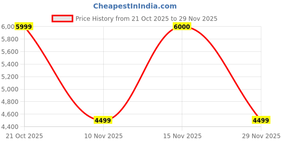 amazon.in guess Women's Western (Coal) guess Price History Graph from 21 Oct 2025 to 29 Nov 2025