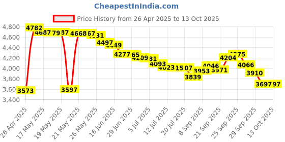 amazon.in Guffercty kred Gtsp Xda Profile Japanese Keycaps Pbt 122 Key Caps Set For Cherry Mx Covers Fullsize Tenkeyless 60% 65% 75% Fullsize Keyboard (Matcha) Price History Graph from 26 Apr 2025 to 12 Oct 2025