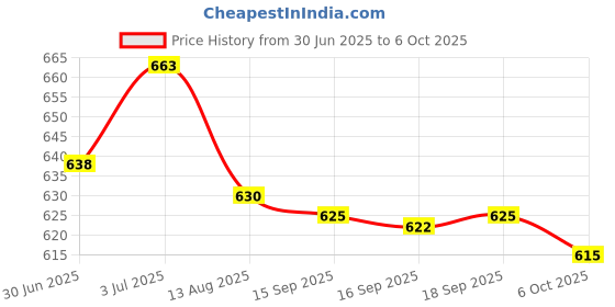 amazon.in Gufic Nucart-OA Tablets (Pack of 3) (72 Tab) Price History Graph from 30 Jun 2025 to 6 Oct 2025