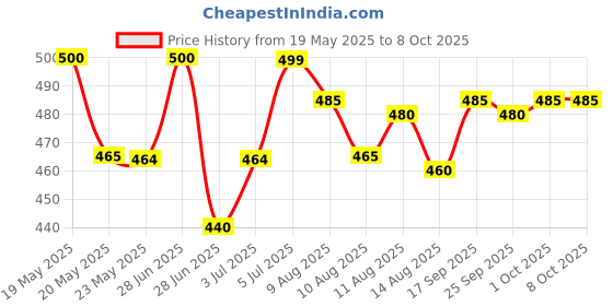 amazon.in Gufic Sallaki Liniment (100 ml) (Pack of 2) Price History Graph from 19 May 2025 to 7 Oct 2025