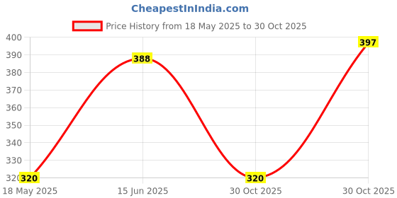 amazon.in Gufic Sallaki M.R. Tablets (10 Tab) (Pack of 2) Price History Graph from 18 May 2025 to 30 Oct 2025