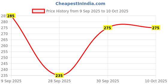 amazon.in Gufic Sallaki Oil Liniment (Gufic Healthcare, Gufic Biosciences Limited) | Useful in Joint Pains and Inflammation. (100ml) Price History Graph from 9 Sep 2025 to 9 Oct 2025