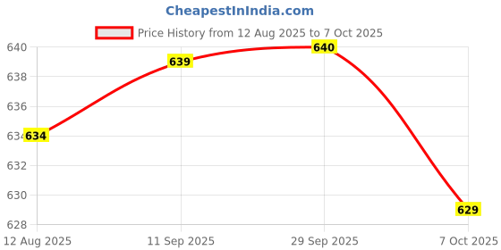 amazon.in Gufic Sallaki Plus Tablets (10 Tab) (Pack of 6) Price History Graph from 12 Aug 2025 to 7 Oct 2025