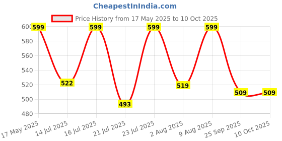 amazon.in gufrina Trendy Women's Full Sleeve Cuff Shirt Collar Co-Ords Set with Fort Open Top - Stylish and Comfortable gufrina Price History Graph from 17 May 2025 to 4 Oct 2025