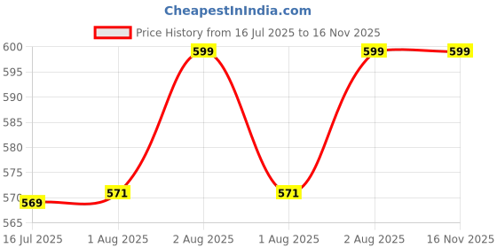 amazon.in gufrina Women Kurta set gufrina Price History Graph from 16 Jul 2025 to 16 Nov 2025