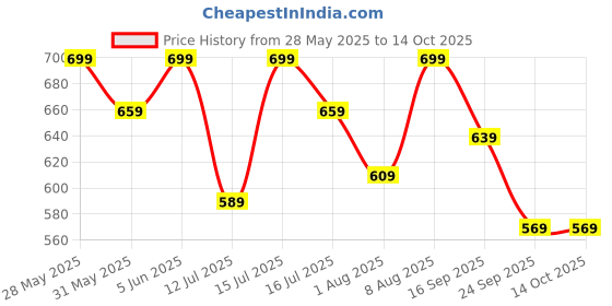 amazon.in gufrina Women's Abstract Print Co-ords Set - Long Sleeve Open Collar Shirt and Wide-Leg Pants Ensemble gufrina Price History Graph from 28 May 2025 to 14 Oct 2025
