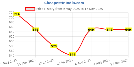 amazon.in gufrina Women's Blue and White Abstract Print Co-Ord Set, Half Sleeve Shirt and Wide Leg Pants gufrina Price History Graph from 9 May 2025 to 17 Nov 2025