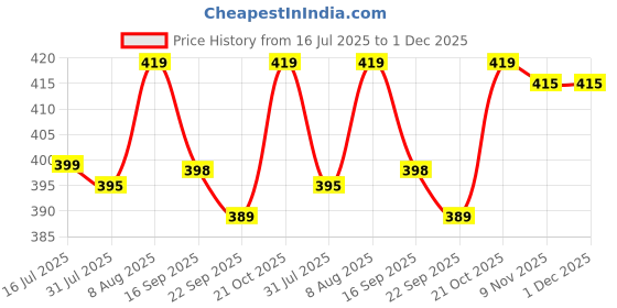 amazon.in gufrina Women’s Casual Button-Down Shirt with Multicolor Floral Print & Half Sleeves, Collar Neck gufrina Price History Graph from 16 Jul 2025 to 30 Nov 2025