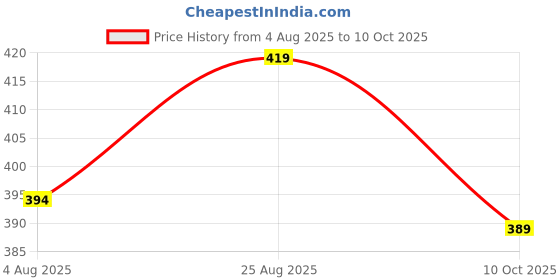 amazon.in gufrina Women’s Casual Button-Down Shirt with Multicolor Floral Print & Half Sleeves, Collar Neck gufrina Price History Graph from 4 Aug 2025 to 10 Oct 2025