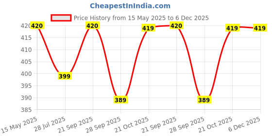 amazon.in gufrina Women's Casual Long Sleeve Floral Print Shirt - Stylish Everyday Wear with Lapel Collar and Button-Down Design gufrina Price History Graph from 15 May 2025 to 5 Dec 2025