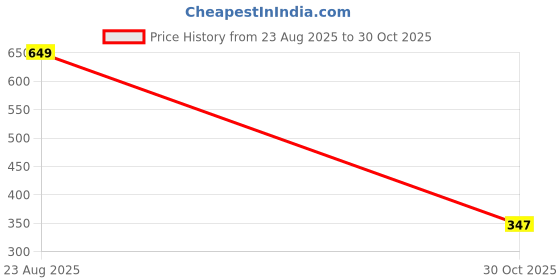 amazon.in gufrina Women's Co-Ords Set - Cream Floral Patchwork Print Shirt with Front Open Button and Wide-Leg Pants, Rayon Fabric gufrina Price History Graph from 23 Aug 2025 to 30 Oct 2025