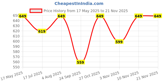 amazon.in gufrina Women's Co-Ords Set - Pink Zebra Print Shirt Collar Button-Down Top and Wide-Leg Pants, Rayon Fabric gufrina Price History Graph from 17 May 2025 to 18 Nov 2025