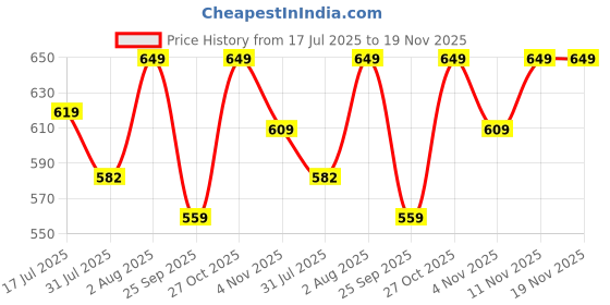 amazon.in gufrina Women's Co-Ords Set - Pink Zebra Print Shirt Collar Button-Down Top and Wide-Leg Pants, Rayon Fabric gufrina Price History Graph from 17 Jul 2025 to 19 Nov 2025