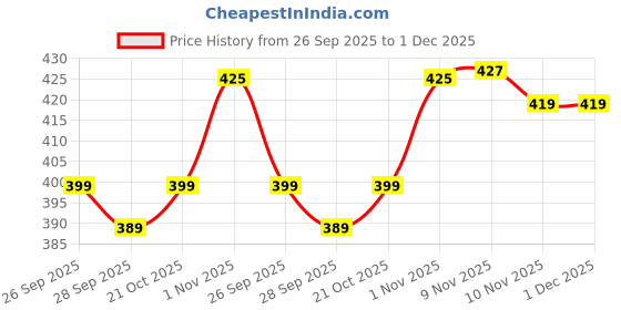 amazon.in gufrina Women's Cream Floral Printed Western Shirt with Button Down Front, Short Puff Sleeves and Relaxed Fit Silhouette gufrina Price History Graph from 26 Sep 2025 to 1 Dec 2025