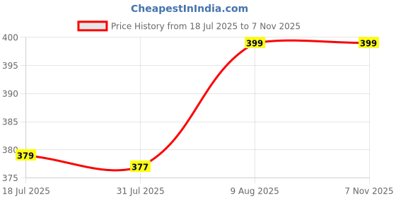 amazon.in gufrina Women's Floral Print V-Neck Casual Top – Lightweight Short Sleeve Top for Everyday Wear gufrina Price History Graph from 18 Jul 2025 to 6 Nov 2025