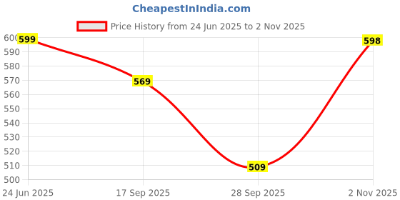 amazon.in gufrina Women's Full Sleeve Collar Neck Western Dress - Floral Print Maxi Dress with Slit and Tie-Up Belt gufrina Price History Graph from 24 Jun 2025 to 2 Nov 2025