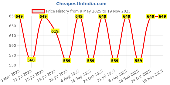 amazon.in gufrina Women's Geometric Print Co-ords Set - Short Sleeve Open Collar Shirt and Wide-Leg Pants Ensemble gufrina Price History Graph from 9 May 2025 to 18 Nov 2025