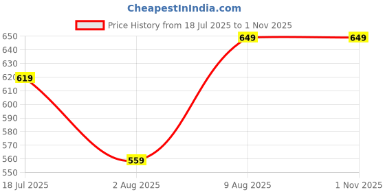 amazon.in gufrina Women's Geometric Print Co-ords Set - Short Sleeve Open Collar Shirt and Wide-Leg Pants Ensemble gufrina Price History Graph from 18 Jul 2025 to 31 Oct 2025