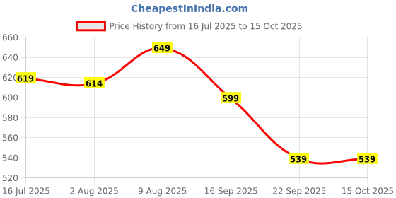 amazon.in gufrina Women's Geometric Print Co-ords Set - Short Sleeve Open Collar Shirt and Wide-Leg Pants Ensemble gufrina Price History Graph from 16 Jul 2025 to 15 Oct 2025