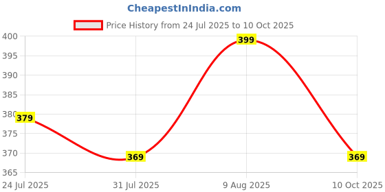 amazon.in gufrina Women's Geometric Print Shirt with Front Pocket and Button Down Closure in Relaxed Fit gufrina Price History Graph from 24 Jul 2025 to 10 Oct 2025