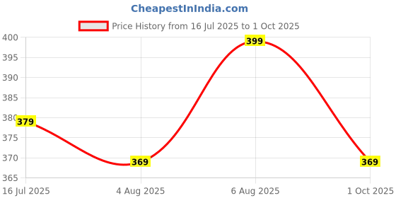 amazon.in gufrina Women's Geometric Print Shirt with Front Pocket and Button Down Closure in Relaxed Fit gufrina Price History Graph from 16 Jul 2025 to 1 Oct 2025