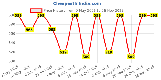 amazon.in gufrina Women's Olive Green and Black Polka Dot Co-Ord Set, Sleeveless Top and Wide Leg Pants gufrina Price History Graph from 9 May 2025 to 25 Nov 2025
