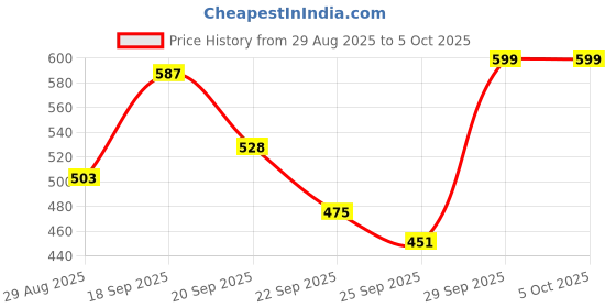 amazon.in gufrina Women's Polyester Co-Ord Set with Button-Up Top & Wide Leg Pant 3/4th Sleeves Collar Neck Printed Pattern Regular Fit and Standard Length gufrina Price History Graph from 29 Aug 2025 to 5 Oct 2025