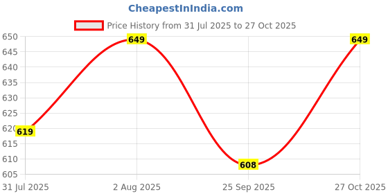 amazon.in gufrina Women's Rayon Co-Ord Set with Button-Up Top & Wide Leg Pant 3/4th Sleeves Collar Neck Printed Pattern Regular Fit and Standard Length gufrina Price History Graph from 31 Jul 2025 to 27 Oct 2025