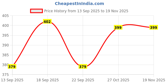 amazon.in gufrina Women's Rayon Top with Buttons 3/4th Raglan Sleeves Floral Printed Regular Fit Mandarin Neck and Standard Length gufrina Price History Graph from 13 Sep 2025 to 18 Nov 2025