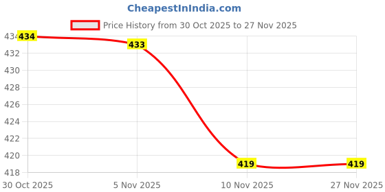 amazon.in gufrina Women's Sea Green Leaf Printed Western Shirt with Button Down Front, Puff Sleeves and Relaxed Fit Design gufrina Price History Graph from 30 Oct 2025 to 25 Nov 2025