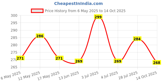 amazon.in GUG Laddu Gopal ji ke Bartan/Pooja bhog thali Small 4 pcs set Multicolor Bhog Thali with Glass Bowl and Spoon Stainless Steel Price History Graph from 6 May 2025 to 14 Oct 2025