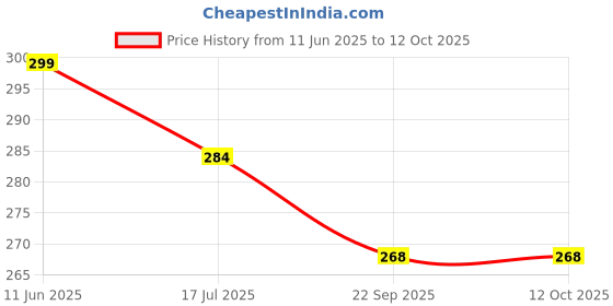 amazon.in GUG Plastic Manjira - Musical Instrument for Bhajan and Kirtans, Khartal for Mandir aarti (Jheeka) 5 line Multicolor Price History Graph from 11 Jun 2025 to 12 Oct 2025