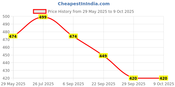 amazon.in Gugan's 5 Hindu God Photos In One Engineered Wood Photo Frame For Pooja | Lord Ganesha, Tirupati Balaji, Murugan With Valli and Devasena, Goddess Lakshmi & Saraswati (13x19 inch) Price History Graph from 29 May 2025 to 9 Oct 2025