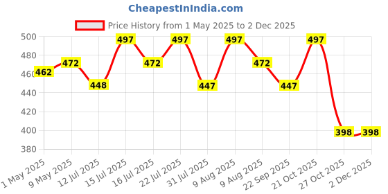 amazon.in gugan's Customized Self Adhesive Acrylic Name Plate | Black Acrylic and Gold Engraving Sheet with Vinyl Lettering | Custom Name Plate For Home, Office & Outdoor Entrance 12 x 4 Inches (Gold) gugan's Price History Graph from 1 May 2025 to 2 Dec 2025
