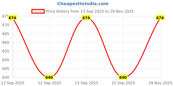 amazon.in guggu Men's 2 - Piece Dhoti Kurta Set, White color Pure Cotton Dhoti | Unstitched Kurta (Yellow) guggu Price History Graph from 13 Sep 2025 to 29 Nov 2025