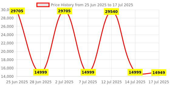 amazon.in GUGTTR Under Desk Elliptical Machine, Ellipse Leg Exerciser for Seniors, Quiet and Portable Pedal Exerciser While Sitting, Elliptical Exercise Machine with Remote Control,12 Adjustable Speeds gugttr Price History Graph from 25 Jun 2025 to 14 Jul 2025