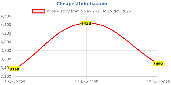 amazon.in GUGUG Skin Scrubber Price History Graph from 5 Sep 2025 to 15 Nov 2025