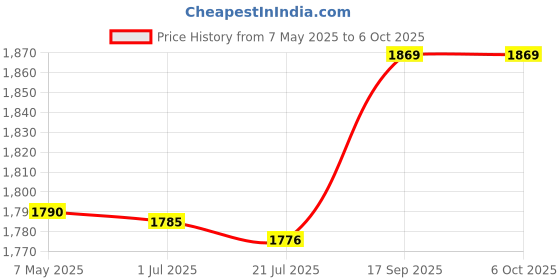 amazon.in Gugxiom Keyless Ignition Start Switch Knob, ABS Material, Black, Ignition Switch, Rotary, Manual Operation Price History Graph from 7 May 2025 to 6 Oct 2025