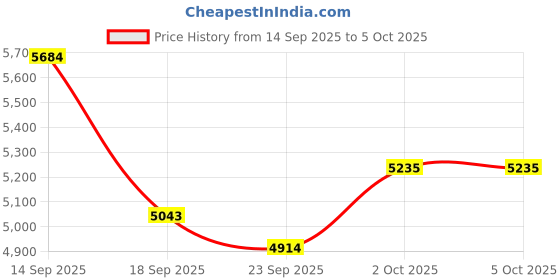 amazon.in Gugxiom Mini Camera Keychain, 1080P 2MP Small Thumb Size Camera with Charger Dock, Small Camcorder with LED Flash Price History Graph from 14 Sep 2025 to 2 Oct 2025