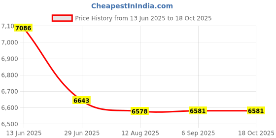 amazon.in Gugxiom Mini Camera with Keychain, Micro DV Camera 1080P, Webcam, AVI, 8MP, 1080p, 16:9, FHD, Compact Price History Graph from 13 Jun 2025 to 18 Oct 2025