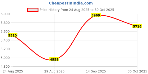 amazon.in Gugxiom Smart Fitness Ring, IP68 Waterproof and Dustproof Pedometer Ring with Camera Remote Control, Reshape Your for Women Men, Silver (No. 9) Price History Graph from 24 Aug 2025 to 30 Oct 2025