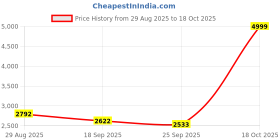 amazon.in Gugxiom Smart Ring, Health Tracker, NFC, Sleep Body Temperature Monitoring Step Counter with APP, Support Camera Remote Control Video Scrolling Book Page Flipping (Silver) Price History Graph from 29 Aug 2025 to 18 Oct 2025