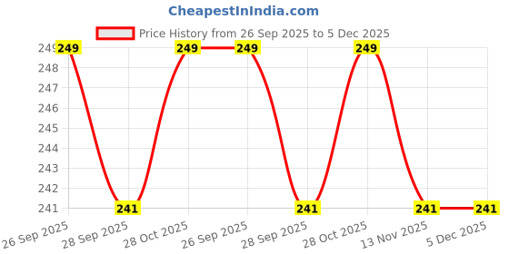amazon.in gugzy Water Protector Nose Clip and Ear Clip Swimming Kit Nose and Ear Protector for Swimmer, Adults and Children (Blue) gugzy Price History Graph from 26 Sep 2025 to 5 Dec 2025