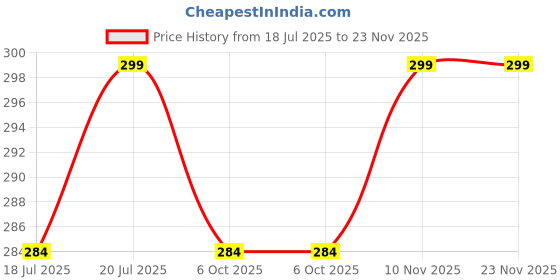 amazon.in Gugzy® Professional Fashion Make up Steel Needle Mascara Guide Applicator Eyelash Comb Eyebrow Brush Curler Cosmetic Tool (Black) Price History Graph from 18 Jul 2025 to 22 Nov 2025