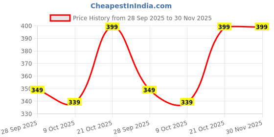 amazon.in Gugzy® Siempre21 10 Pairs Handmade Natural Soft False Eyelashes Fake Eye Lash Price History Graph from 28 Sep 2025 to 30 Nov 2025