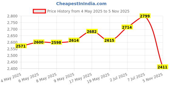 amazon.in Guhiwuk Replacement Toothbrush Heads for Philips Sonicare: 10 Pack Compatible with Sonicare Plaque Control ProtectiveClean 4100 5100 6100 C1 C2 C3 G2 W2 HX9024 guhiwuk Price History Graph from 4 May 2025 to 5 Nov 2025