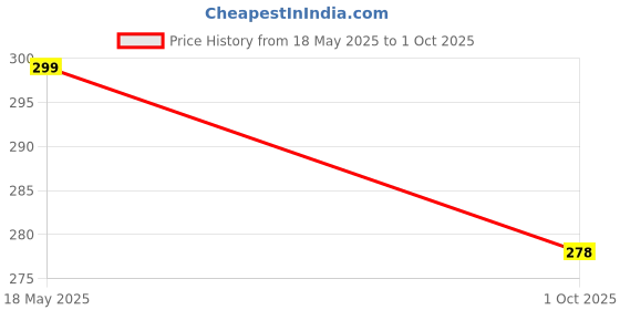 amazon.in guide Men's Regular Fit Printed Three Fourth Capri guide Price History Graph from 18 May 2025 to 1 Oct 2025