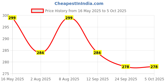 amazon.in GUIDE Men's Regular Fit Printed Three Fourth Capri guide Price History Graph from 16 May 2025 to 4 Oct 2025