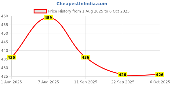 amazon.in guide Men's Regular Fit Printed Three Fourth Capri guide Price History Graph from 1 Aug 2025 to 5 Oct 2025